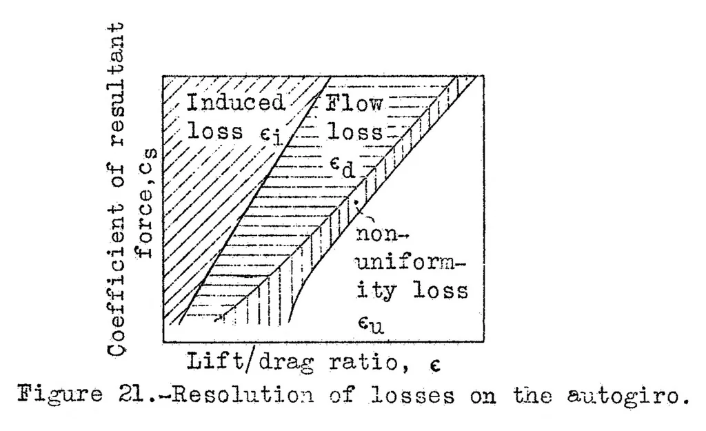 An illustration from Aerodynamic principles of the direct lifting propeller, 1934, leaf 70