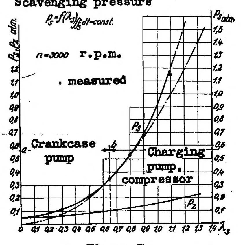 An illustration from Evaluation of scavenging in two-stroke-cycle engines, 1934, leaf 26