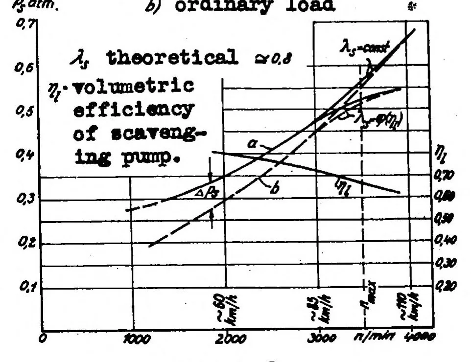 An illustration from Evaluation of scavenging in two-stroke-cycle engines, 1934, leaf 26