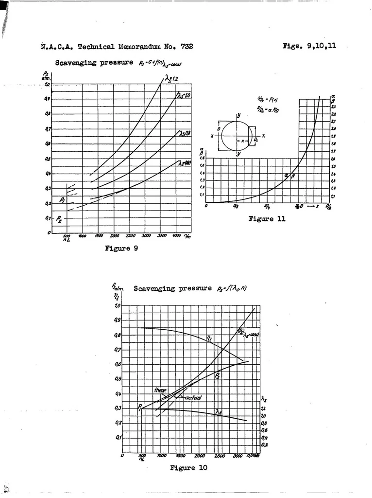 An illustration from Evaluation of scavenging in two-stroke-cycle engines, 1934, leaf 27