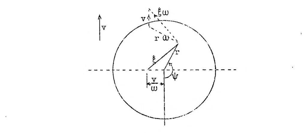 An illustration from The flight of an autogiro at high speed, 1933, leaf 15