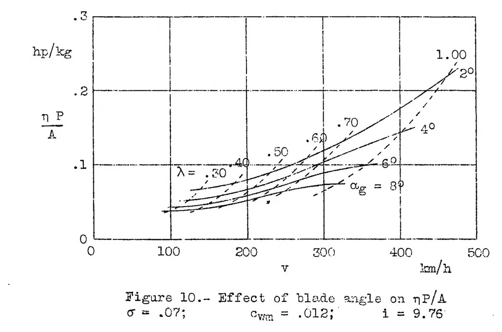 An illustration from The flight of an autogiro at high speed, 1933, leaf 19