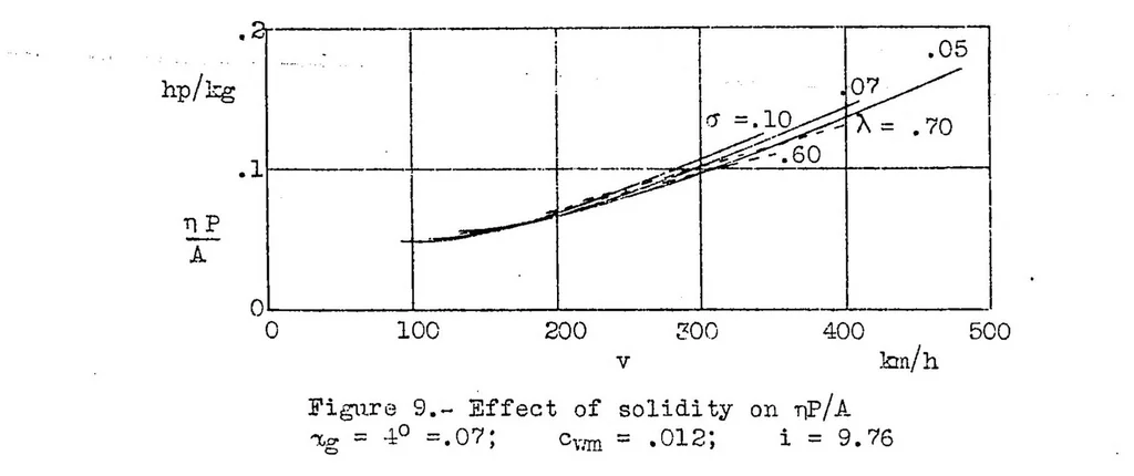 An illustration from The flight of an autogiro at high speed, 1933, leaf 19