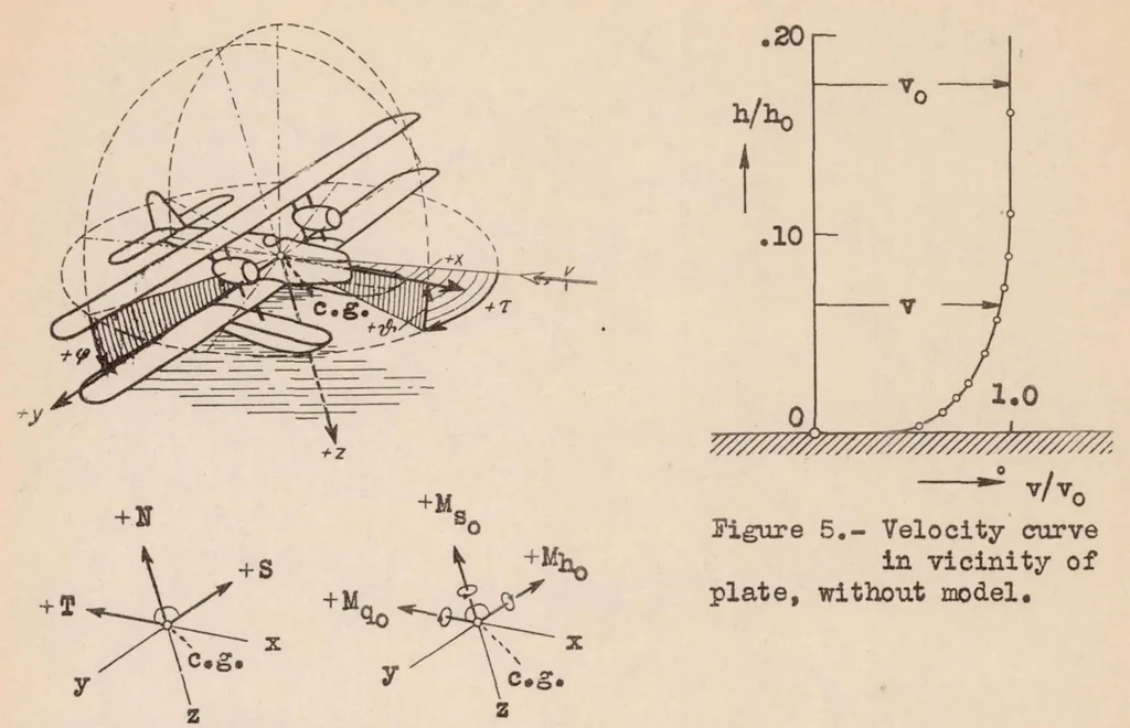 An illustration from Aerodynamic Forces and Moments of a Seaplane on the Water, 1933, leaf 8