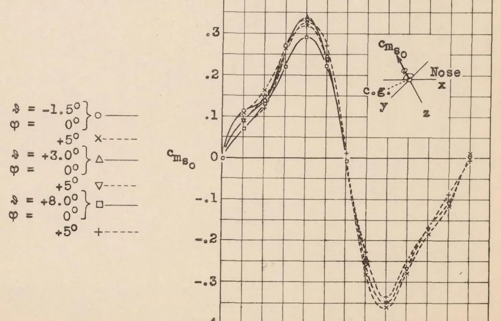 An illustration from Aerodynamic Forces and Moments of a Seaplane on the Water, 1933, leaf 8