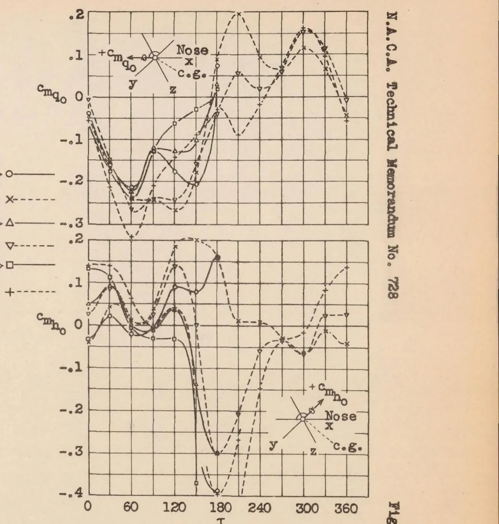 An illustration from Aerodynamic Forces and Moments of a Seaplane on the Water, 1933, leaf 9