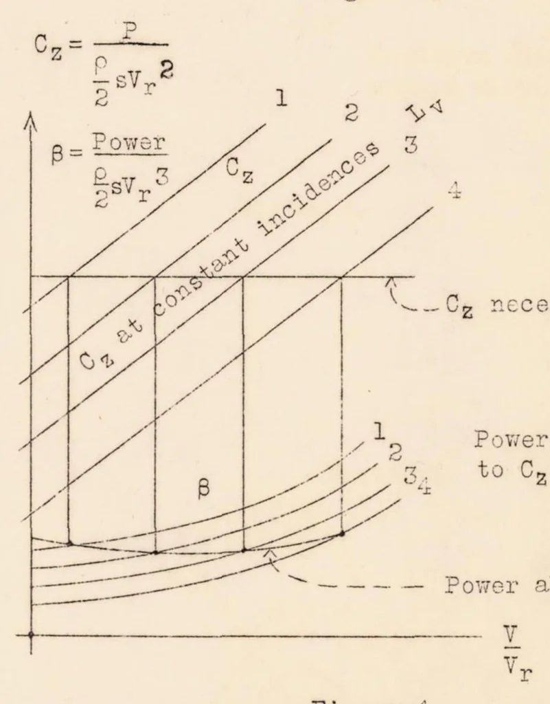 An illustration from The Theory of the Strandgren Cyclogiro, 1933, leaf 19
