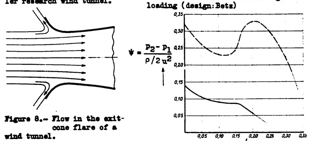 An illustration from Attaining a steady air stream in wind tunnels, 1933, leaf 36