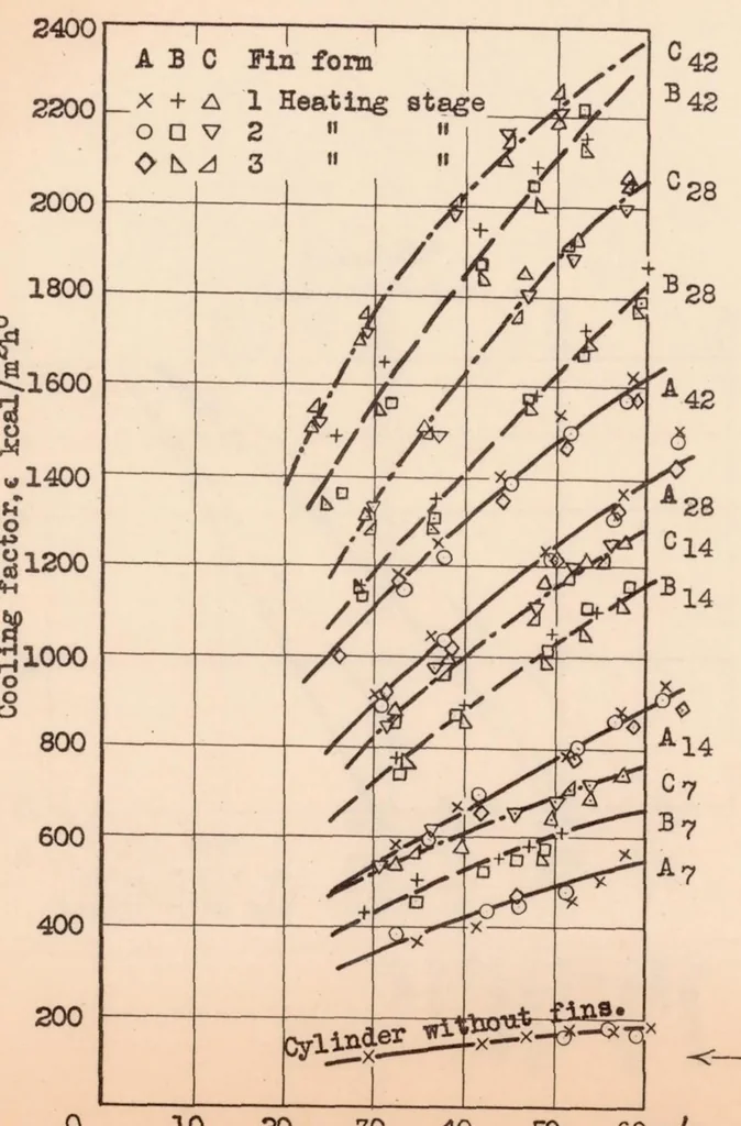 An illustration from Development of Air-cooled Engines with Blower Cooling, 1933, leaf 35
