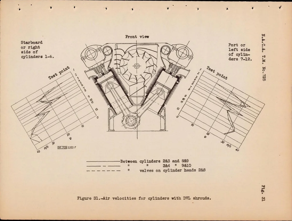 An illustration from Development of Air-cooled Engines with Blower Cooling, 1933, leaf 46