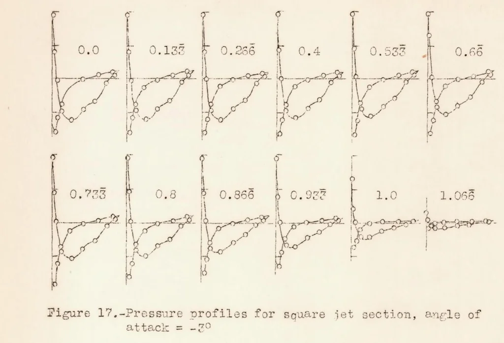 An illustration from An Airfoil Spanning an Open Jet, 1933, leaf 28