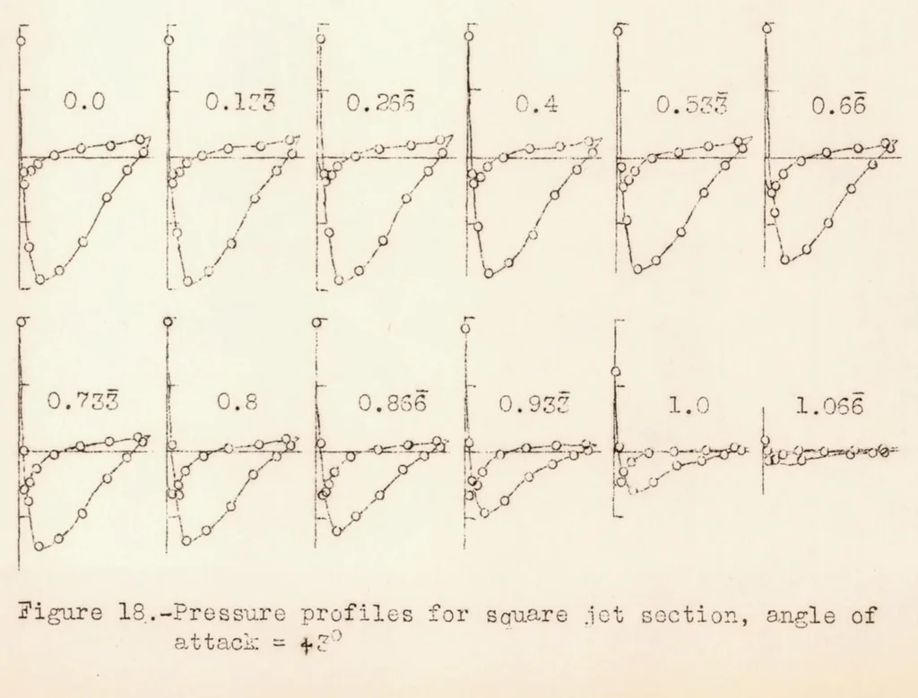 An illustration from An Airfoil Spanning an Open Jet, 1933, leaf 28