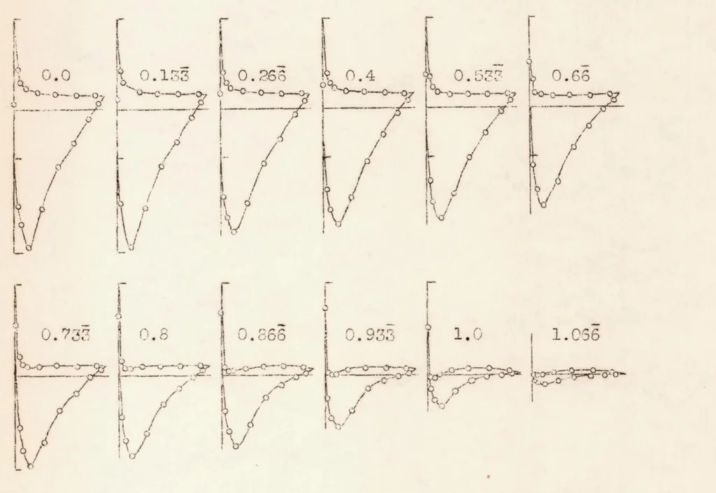 An illustration from An Airfoil Spanning an Open Jet, 1933, leaf 29