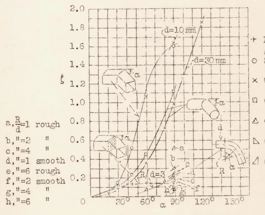 An illustration from Guide Vanes for Deflecting Fluid Currents with Small Loss of Energy, 1933, leaf 43