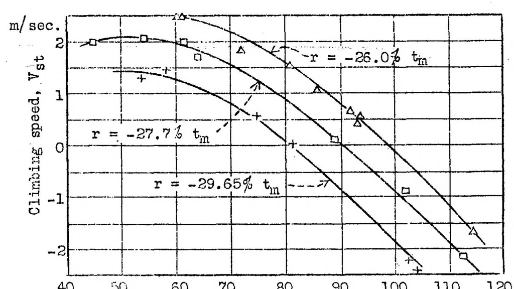 An illustration from Results of extended tests of the Focke-Wulf F 19a "ente," a tail-first airplane, 1933, leaf 22