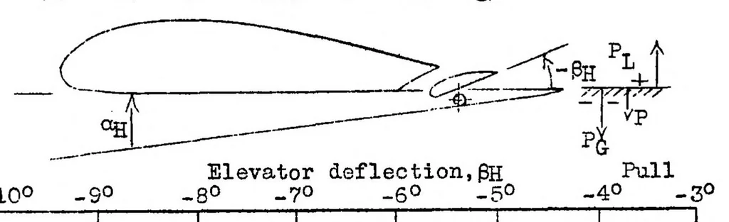 An illustration from Results of extended tests of the Focke-Wulf F 19a "ente," a tail-first airplane, 1933, leaf 31