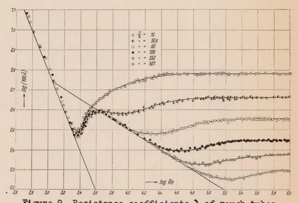 An illustration from Recent Results of Turbulence Research, 1933, leaf 30
