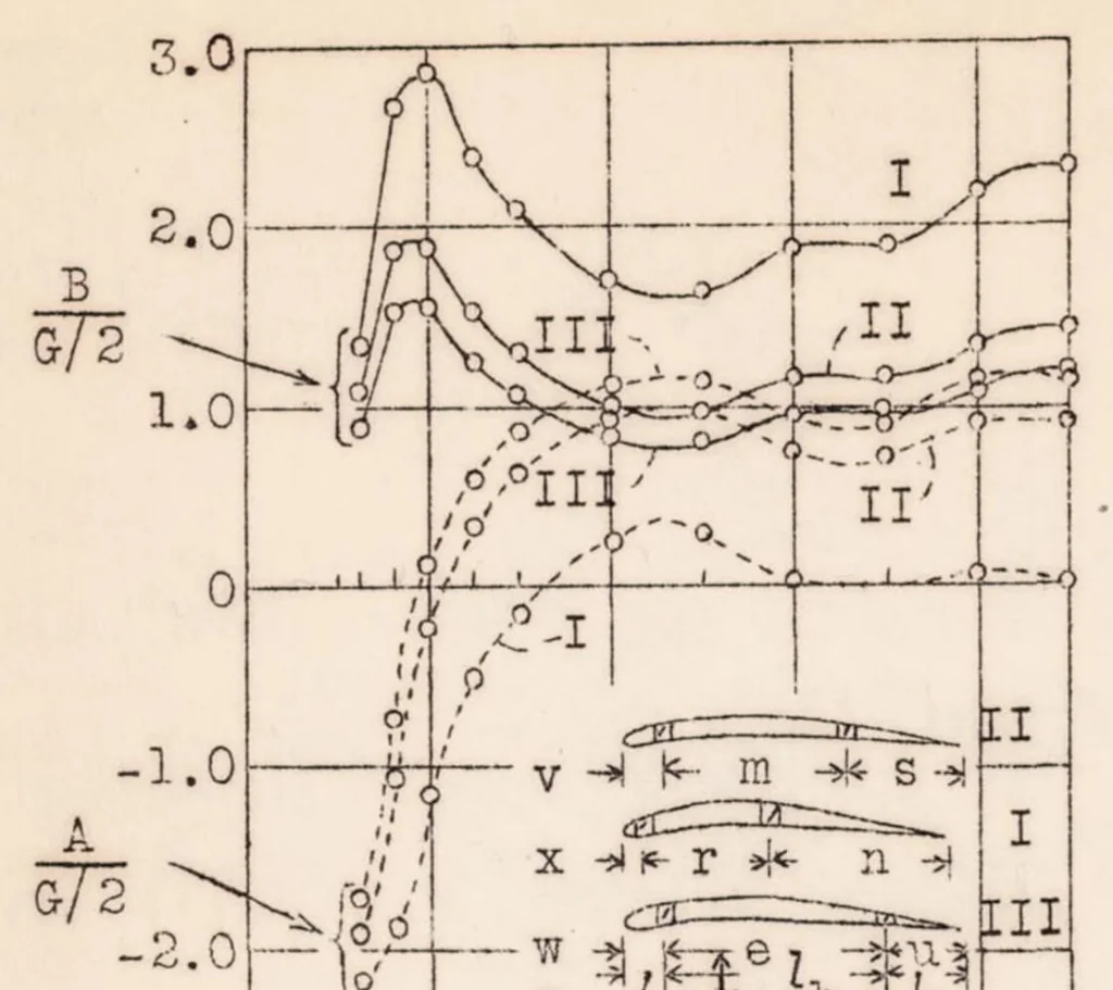An illustration from Development of the Rules Governing the Strength of Airplanes. Part I : German Loading Conditions up to 1926, 1933, leaf 63