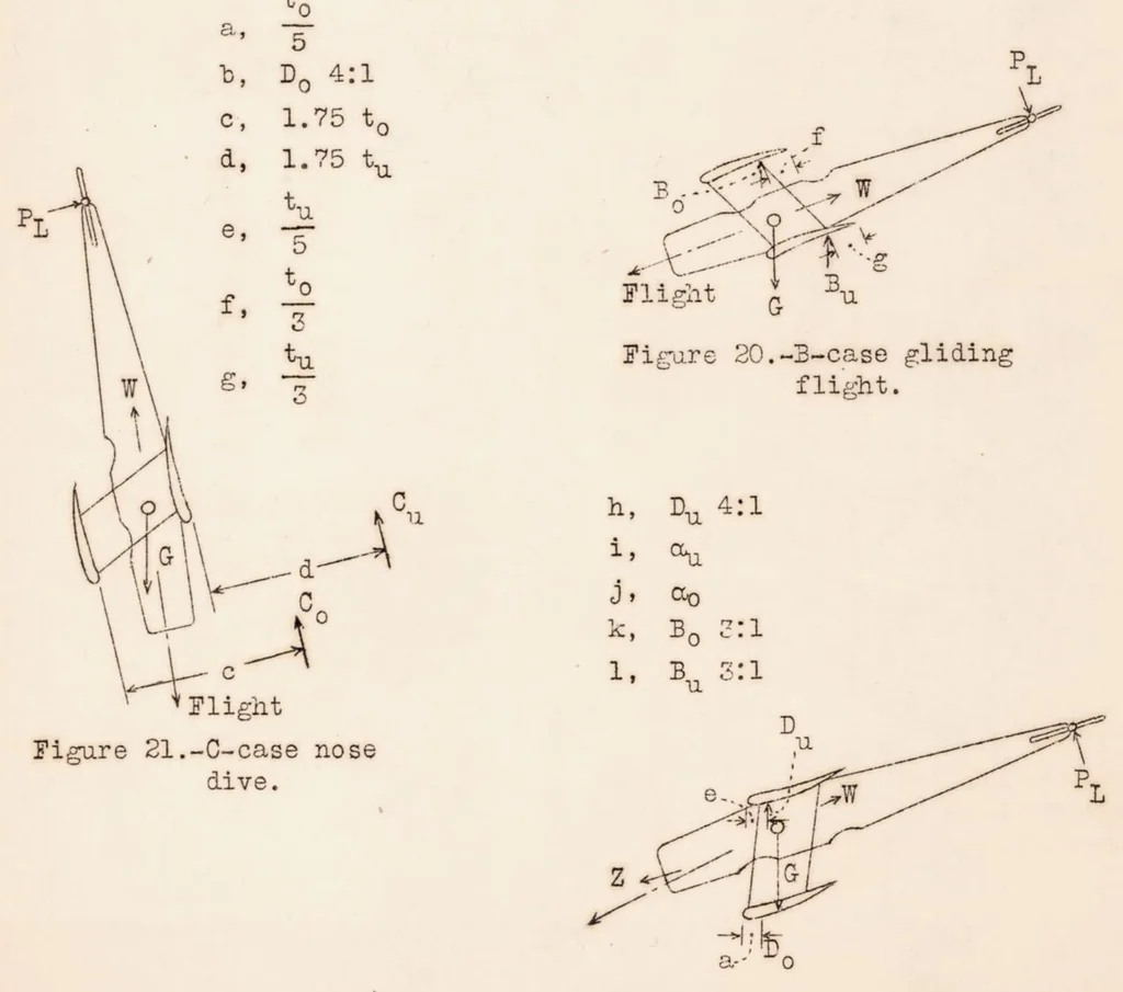 An illustration from Development of the Rules Governing the Strength of Airplanes. Part I : German Loading Conditions up to 1926, 1933, leaf 64