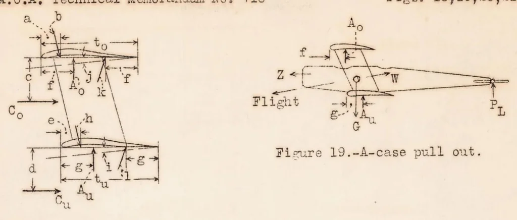 An illustration from Development of the Rules Governing the Strength of Airplanes. Part I : German Loading Conditions up to 1926, 1933, leaf 64