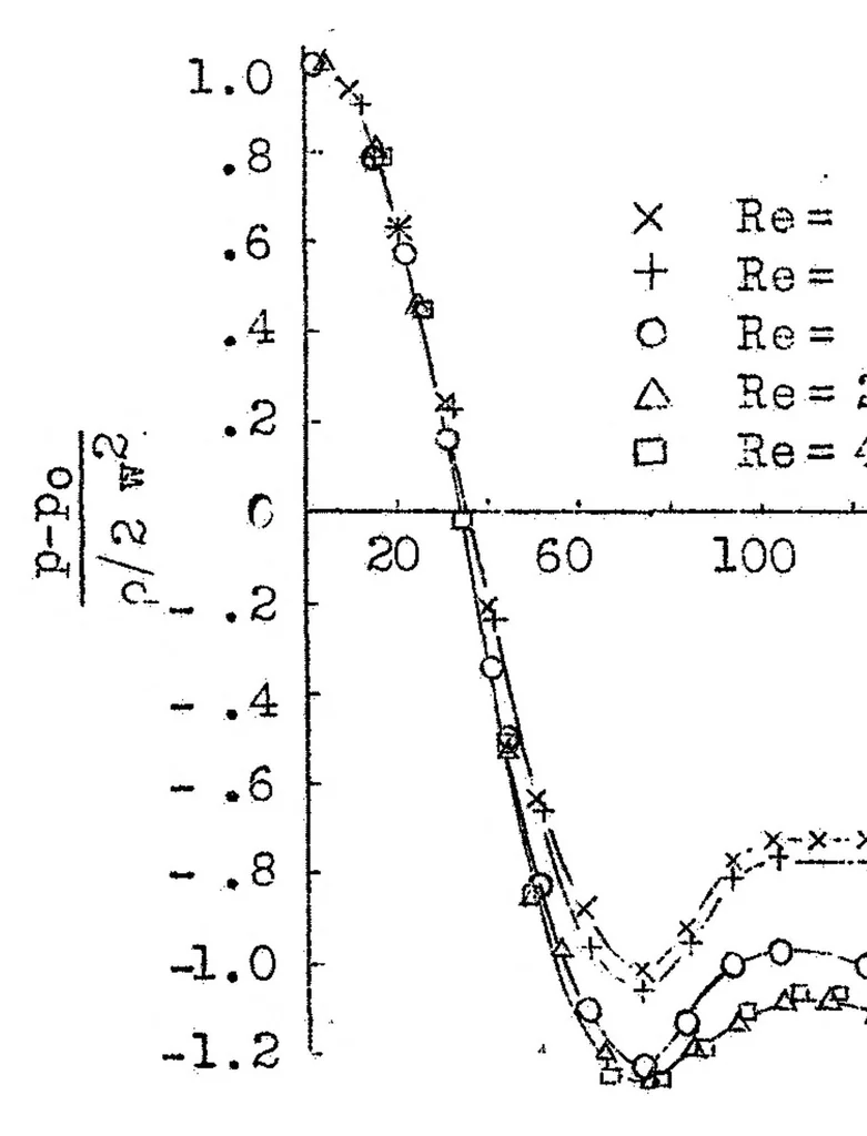 An illustration from Pressure and frictional resistance of a cylinder at Reynolds numbers 5,000 to 40,000, 1933, leaf 12