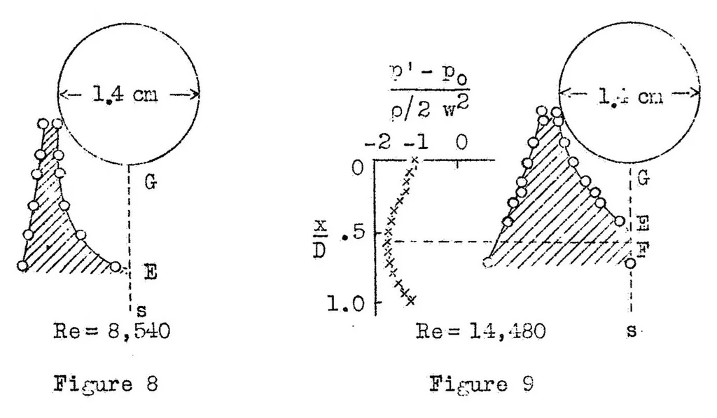 An illustration from Pressure and frictional resistance of a cylinder at Reynolds numbers 5,000 to 40,000, 1933, leaf 13