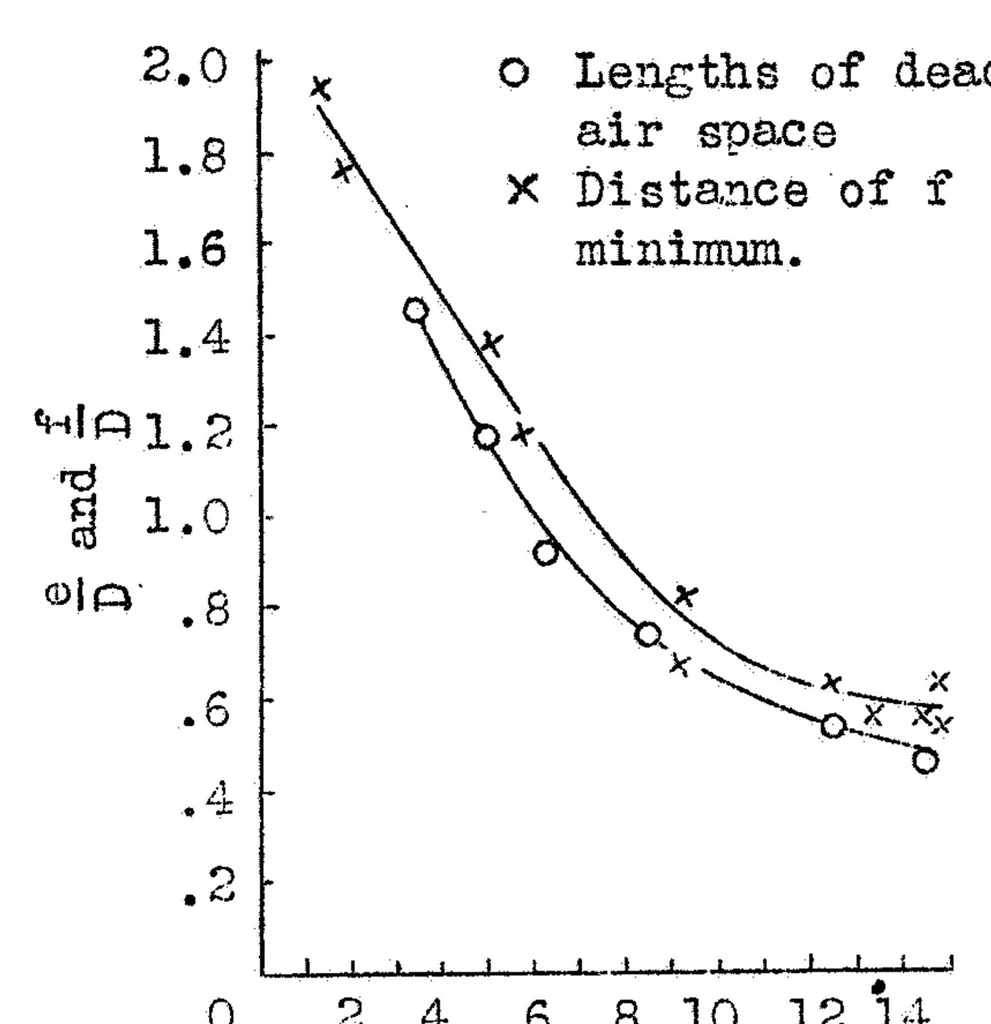 An illustration from Pressure and frictional resistance of a cylinder at Reynolds numbers 5,000 to 40,000, 1933, leaf 14
