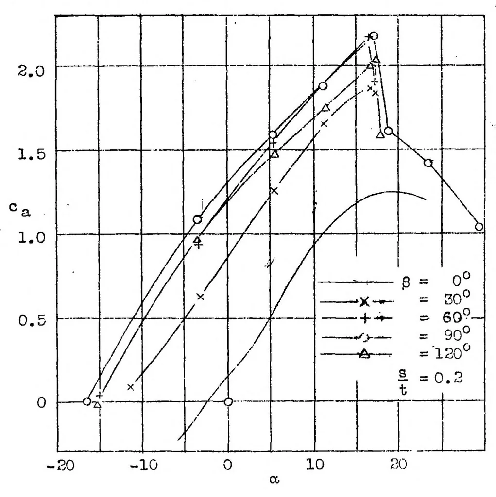 An illustration from A simple method for increasing the lift of airplane wings by means of flaps, 1933, leaf 10