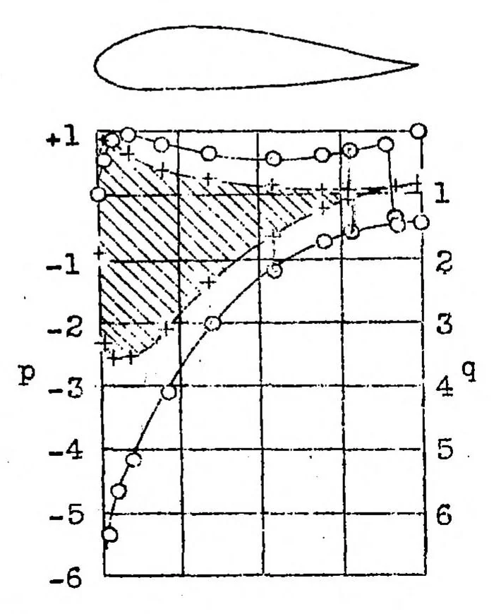 An illustration from A simple method for increasing the lift of airplane wings by means of flaps, 1933, leaf 10