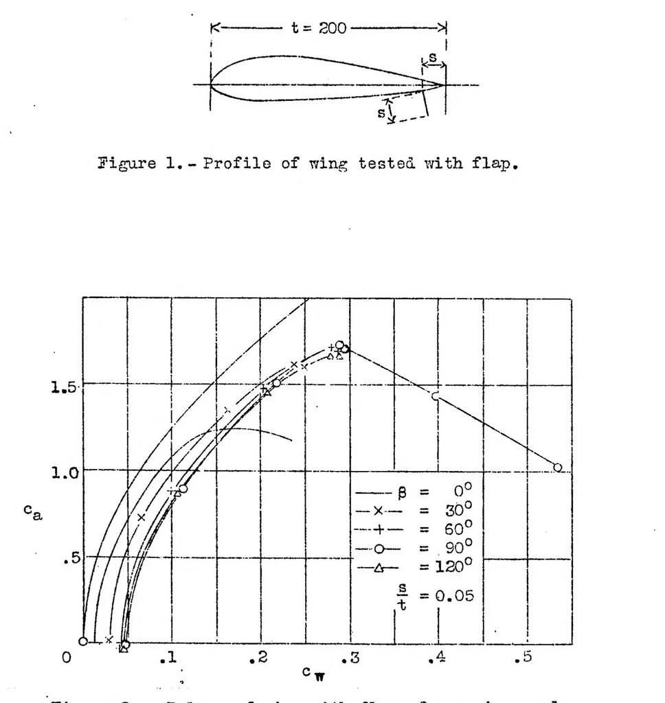An illustration from A simple method for increasing the lift of airplane wings by means of flaps, 1933, leaf 6