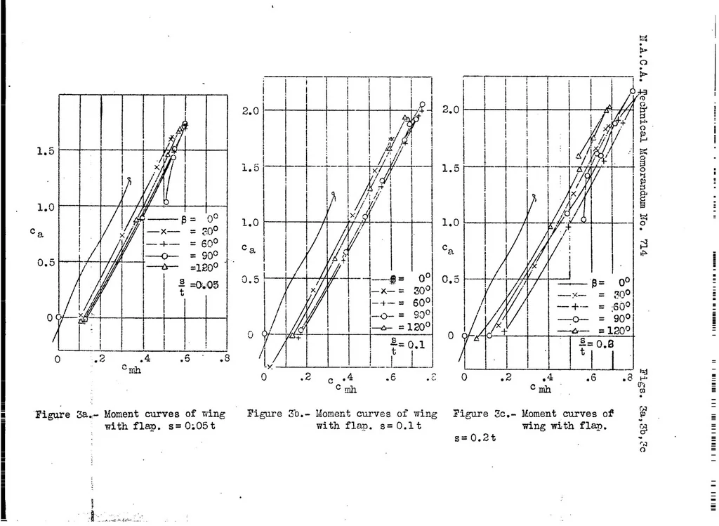 An illustration from A simple method for increasing the lift of airplane wings by means of flaps, 1933, leaf 7
