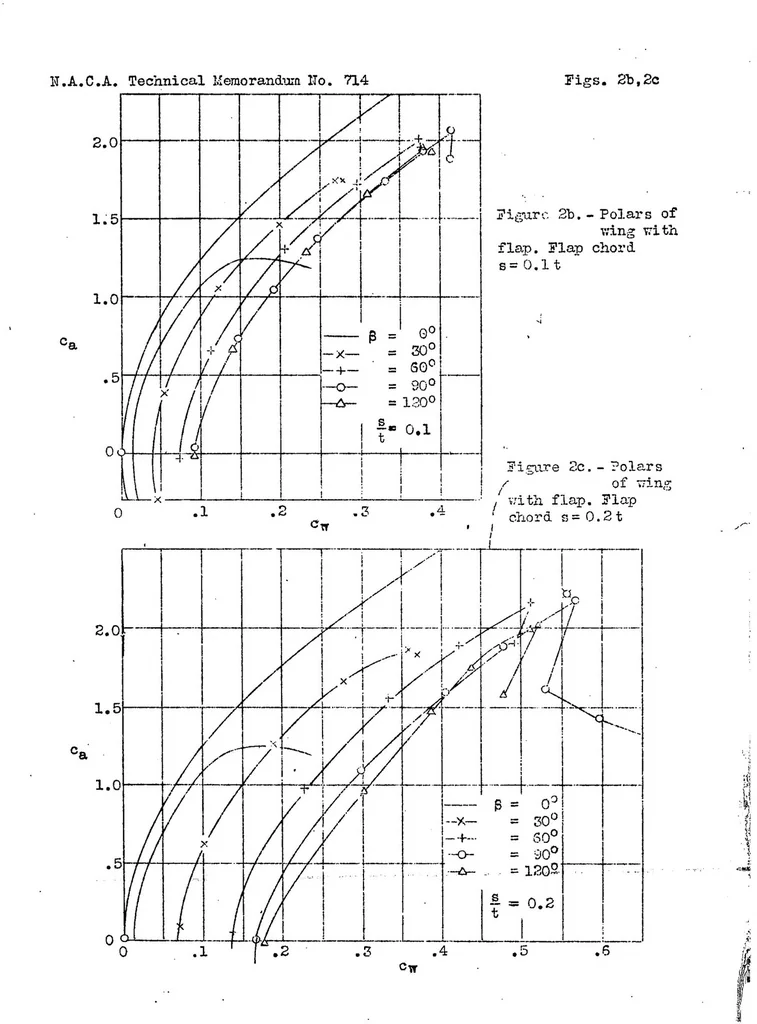 An illustration from A simple method for increasing the lift of airplane wings by means of flaps, 1933, leaf 8
