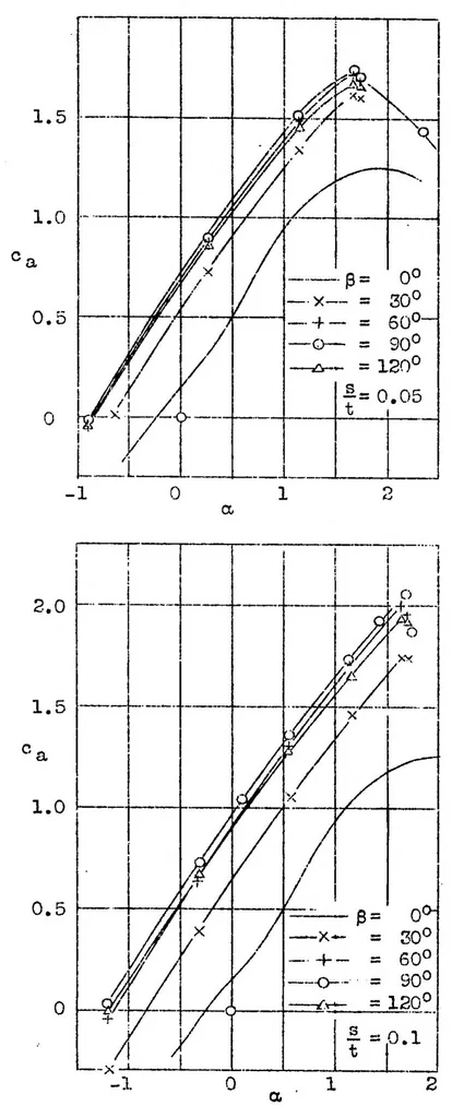 An illustration from A simple method for increasing the lift of airplane wings by means of flaps, 1933, leaf 9