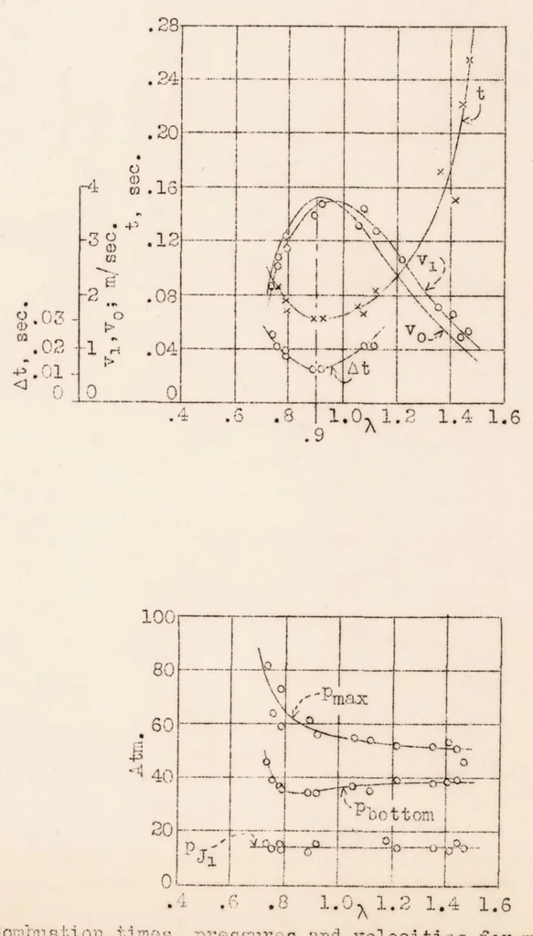 An illustration from Pressure Rise, Gas Vibrations and Combustion Noises During the Explosion of Fuels, 1933, leaf 25