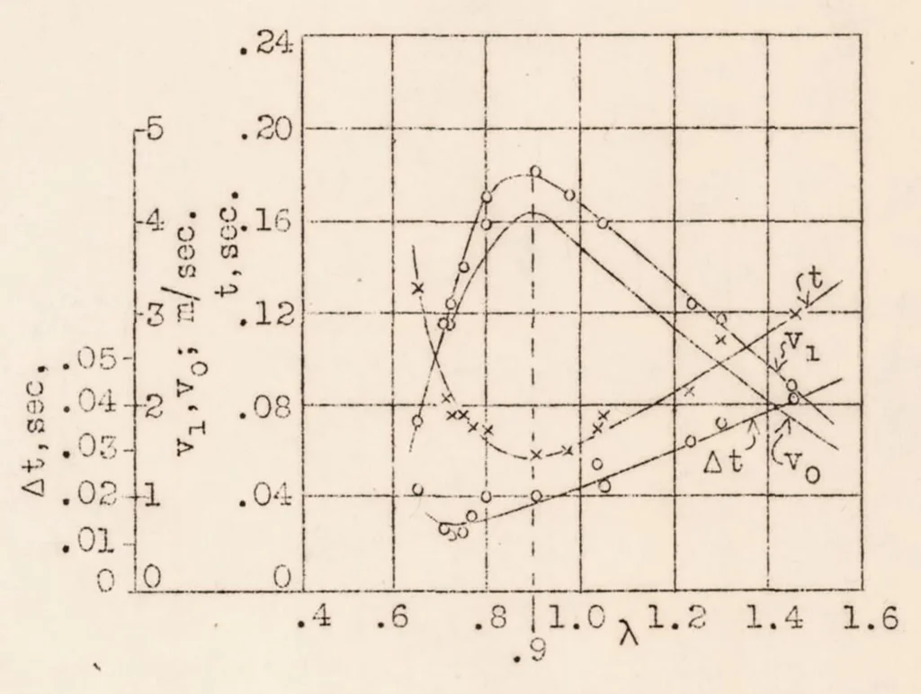 An illustration from Pressure Rise, Gas Vibrations and Combustion Noises During the Explosion of Fuels, 1933, leaf 26