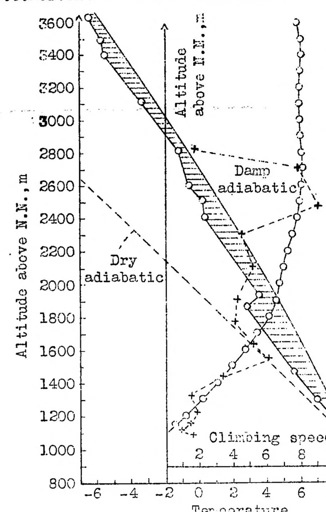 An illustration from Future problems of soaring flight : report of 1932 Rhon soaring contest, 1933, leaf 29