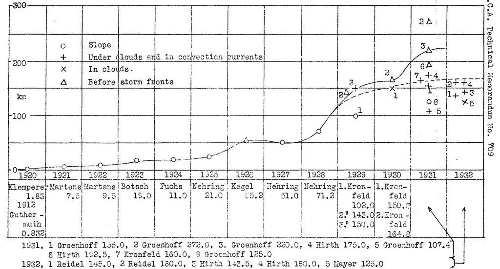 An illustration from Future problems of soaring flight : report of 1932 Rhon soaring contest, 1933, leaf 30