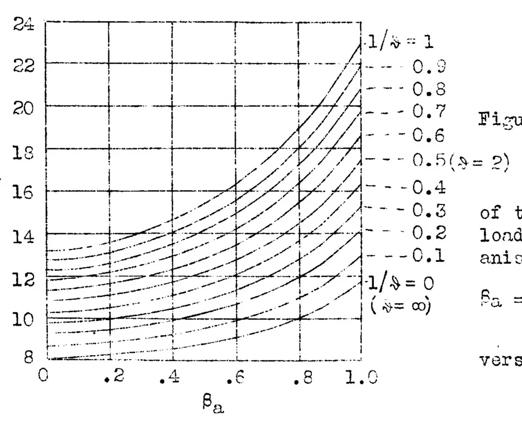 An illustration from The critical shear load of rectangular plates, 1933, leaf 14