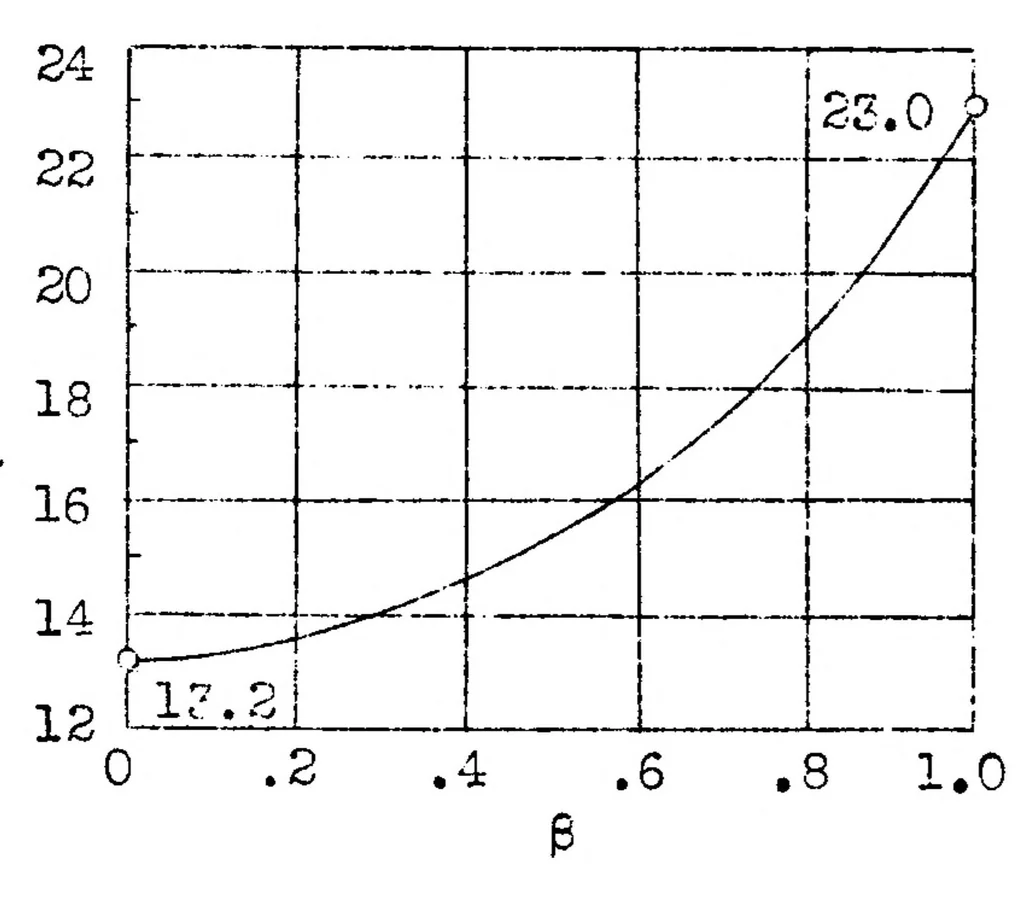 An illustration from The critical shear load of rectangular plates, 1933, leaf 14