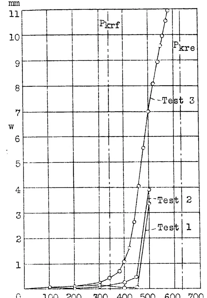 An illustration from The critical shear load of rectangular plates, 1933, leaf 17