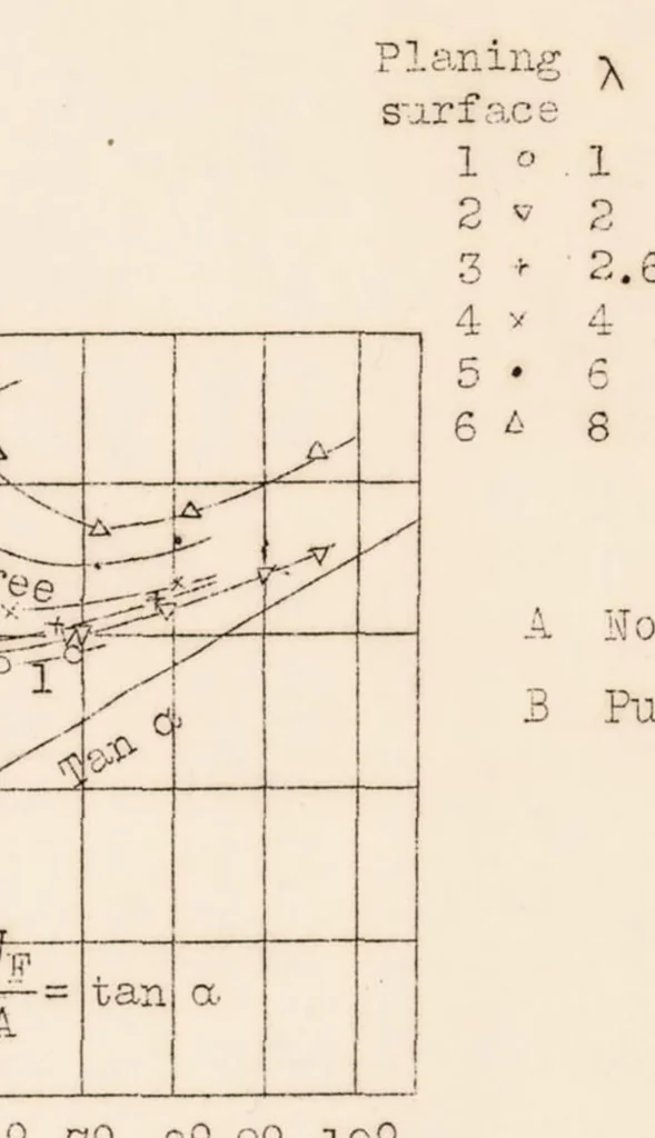 An illustration from Scale Effect of Model in Seaplane-float Investigations, 1933, leaf 18