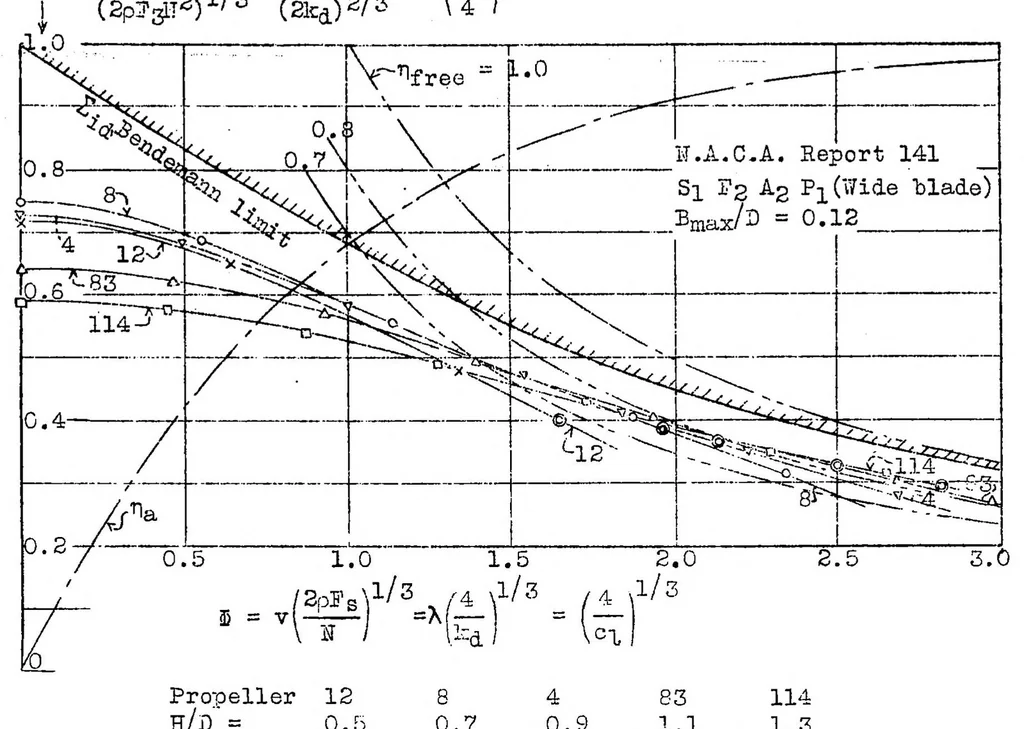An illustration from Take-off and propeller thrust, 1933, leaf 30