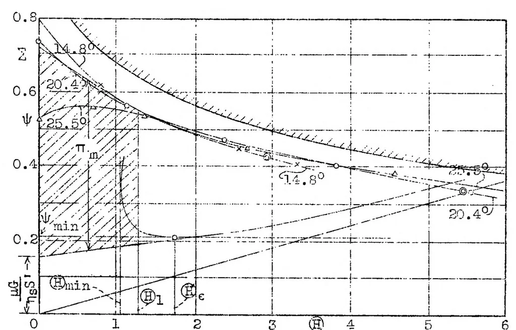 An illustration from Take-off and propeller thrust, 1933, leaf 34