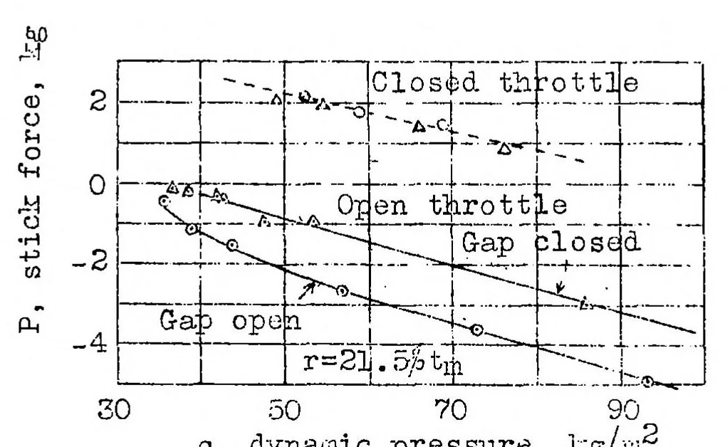 An illustration from The effect of a gap between elevator and stabilizer on the static stability and maneuverability about the lateral axis in flight, 1933, leaf 7