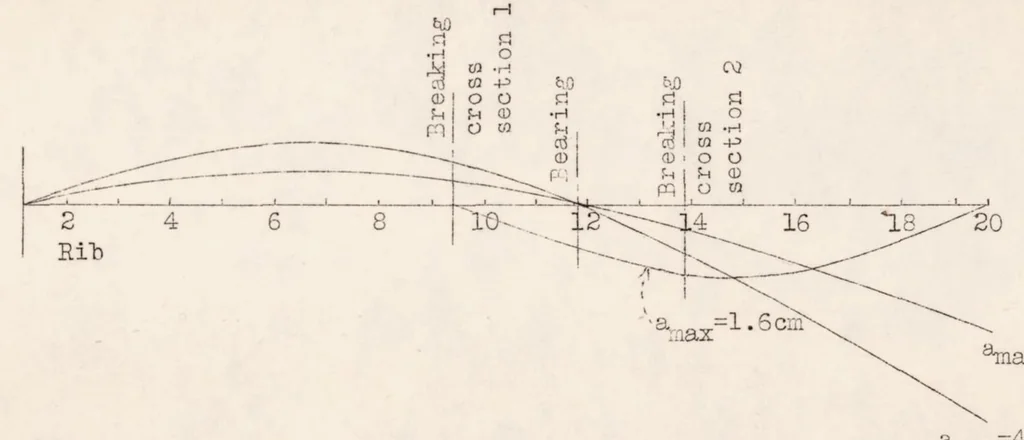 An illustration from Dynamic Breaking Tests of Airplane Parts, 1933, leaf 39