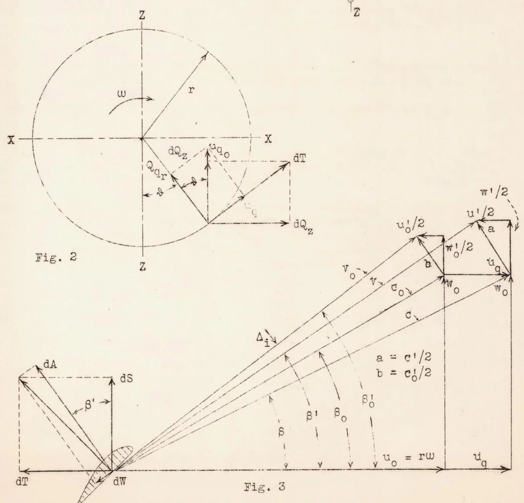 An illustration from The Problem of the Propeller in Yaw with Special Reference to Airplane Stability, 1933, leaf 34