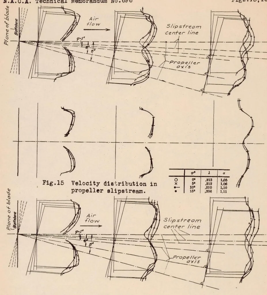 An illustration from The Problem of the Propeller in Yaw with Special Reference to Airplane Stability, 1933, leaf 40