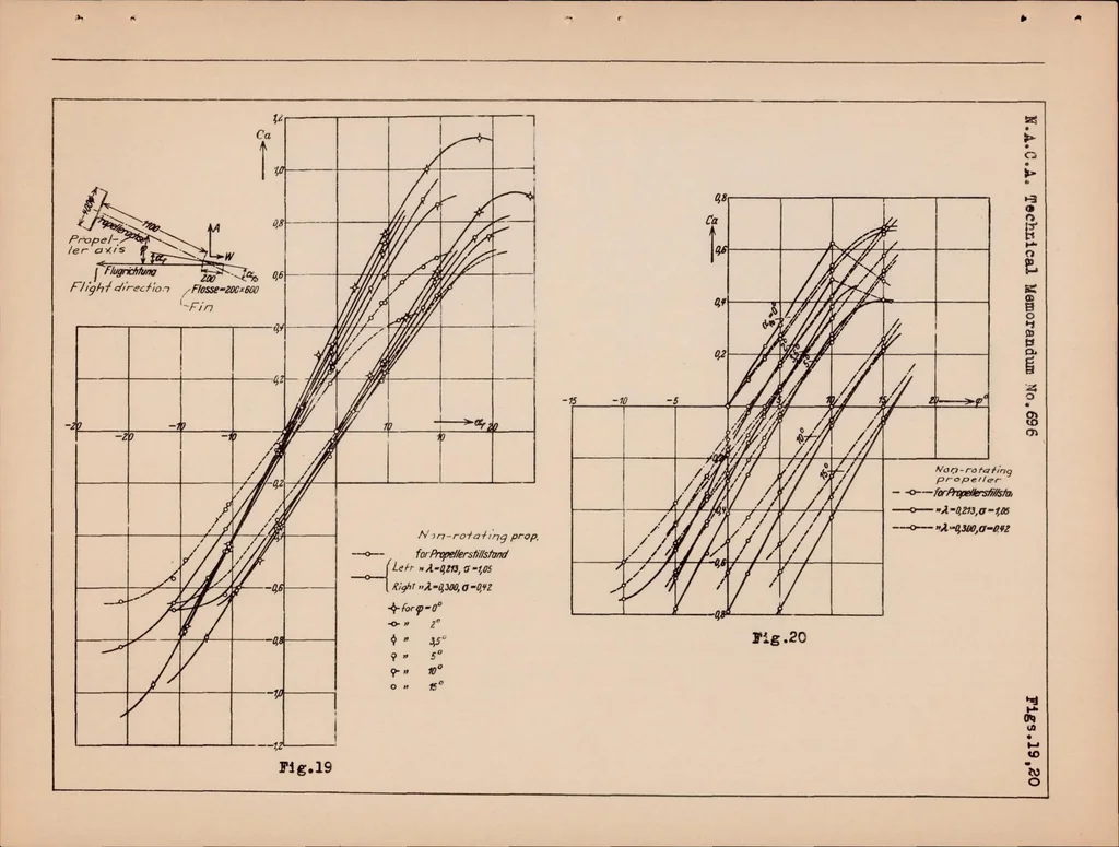 An illustration from The Problem of the Propeller in Yaw with Special Reference to Airplane Stability, 1933, leaf 41