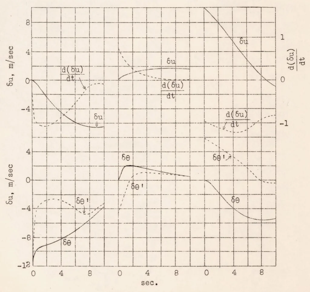 An illustration from Automatic Stability of Airplanes, 1932, leaf 69