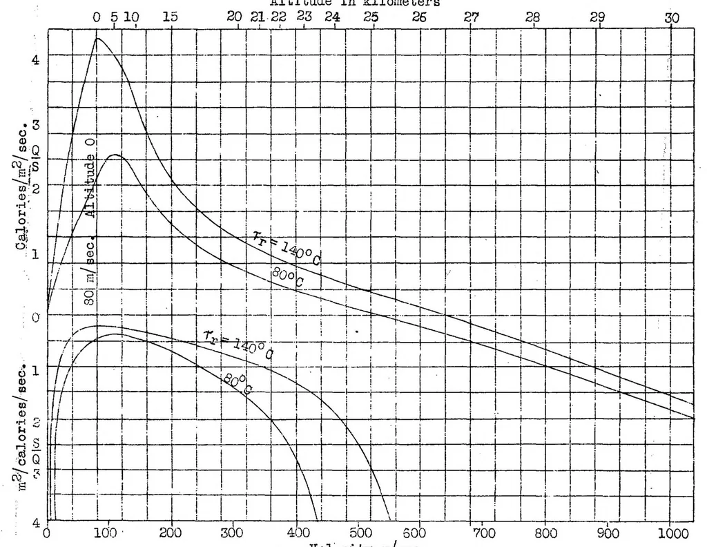 An illustration from Transmission of heat from a flat plate to a fluid flowing at a high velocity, 1932, leaf 17